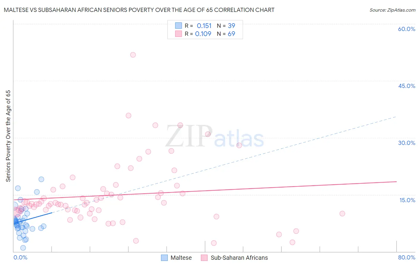 Maltese vs Subsaharan African Seniors Poverty Over the Age of 65