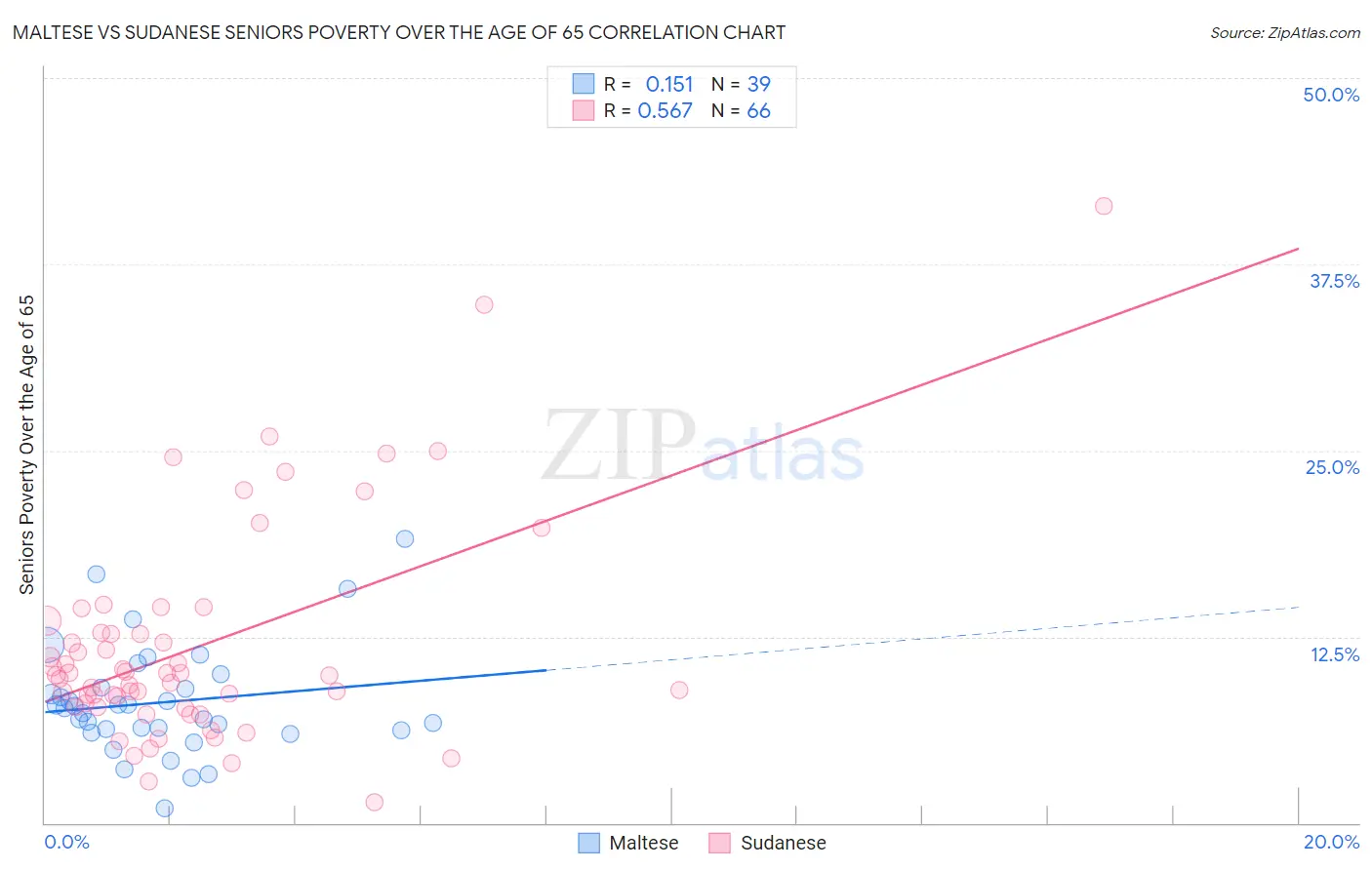 Maltese vs Sudanese Seniors Poverty Over the Age of 65