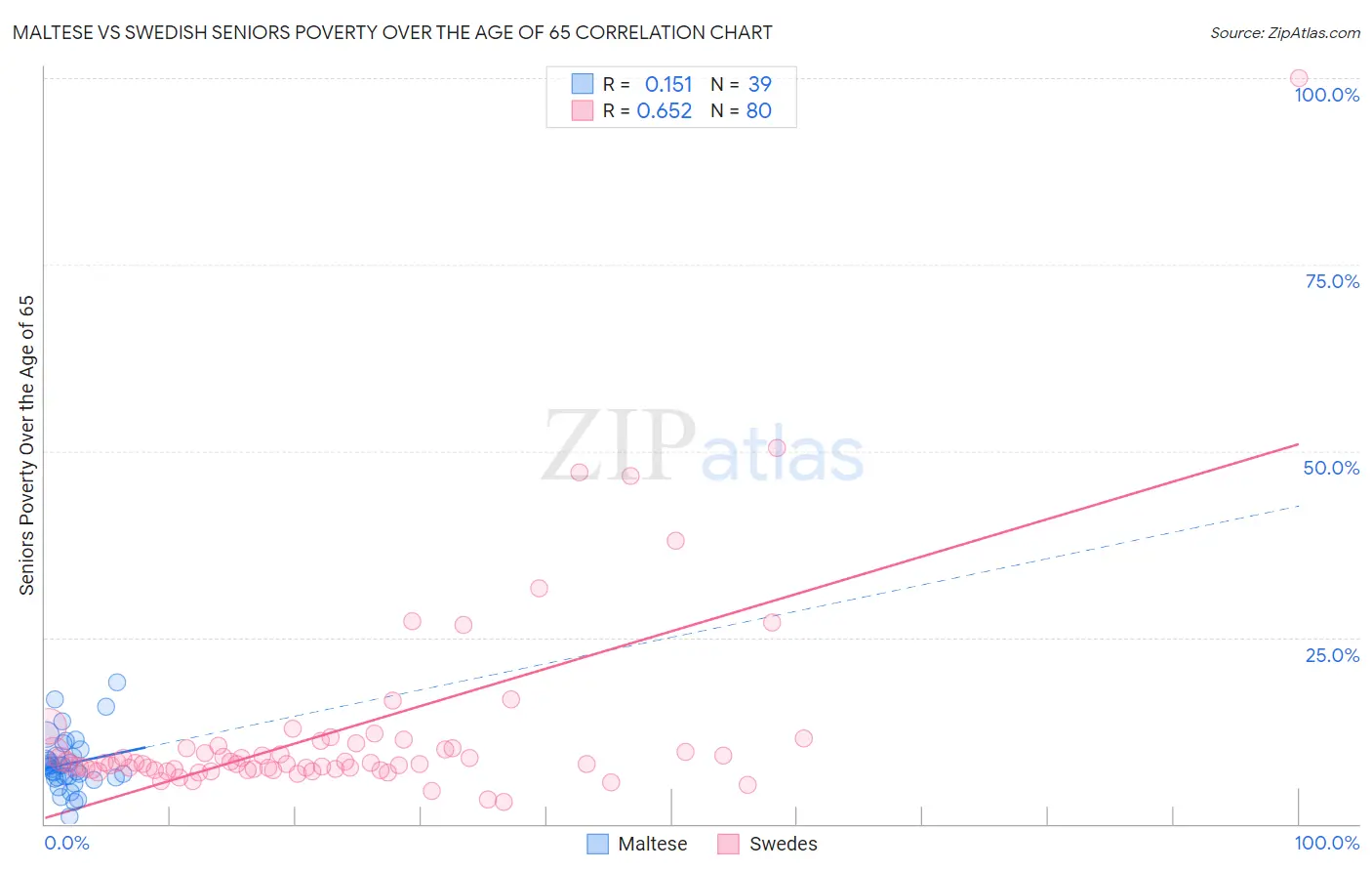 Maltese vs Swedish Seniors Poverty Over the Age of 65