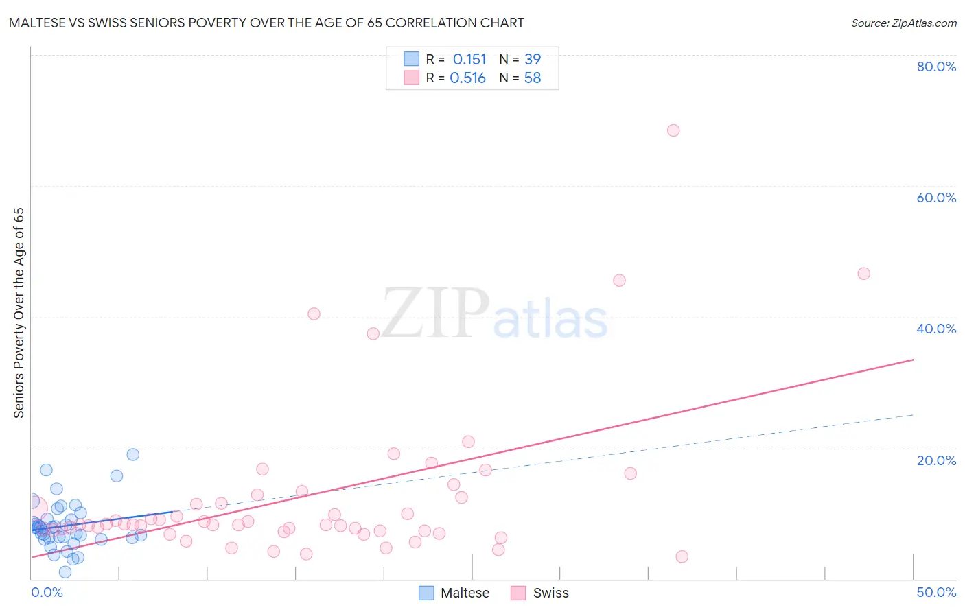 Maltese vs Swiss Seniors Poverty Over the Age of 65