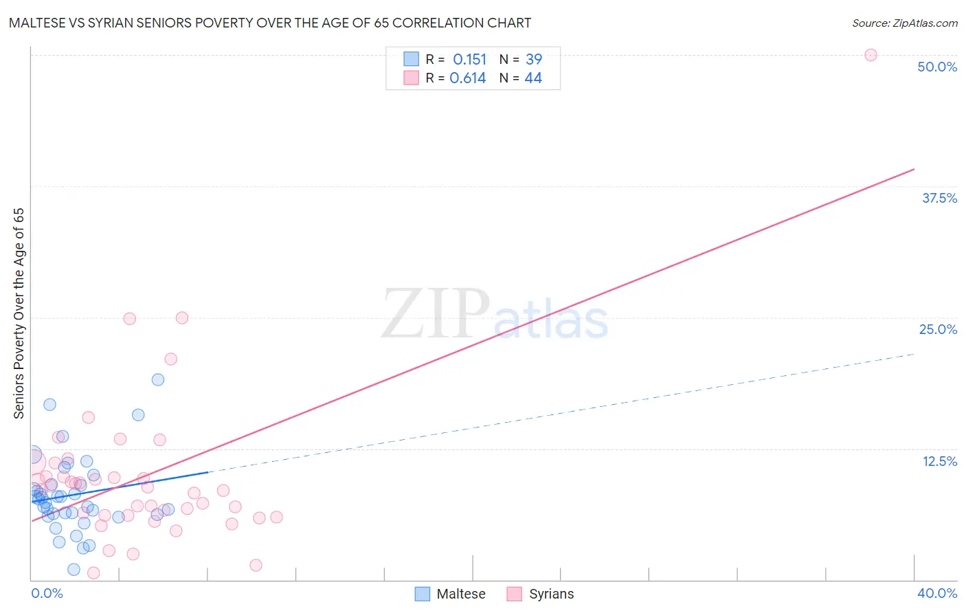 Maltese vs Syrian Seniors Poverty Over the Age of 65