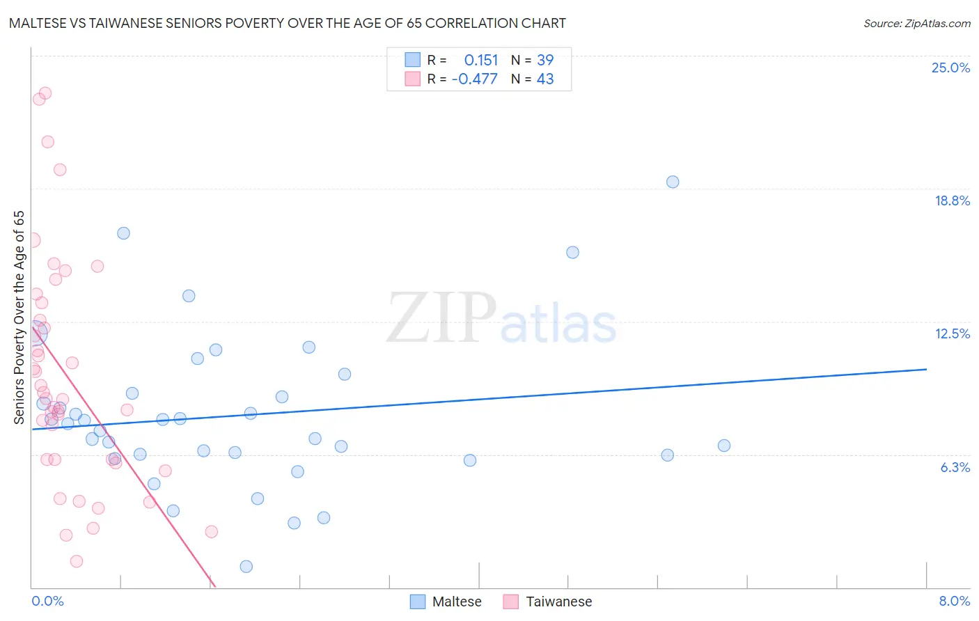 Maltese vs Taiwanese Seniors Poverty Over the Age of 65