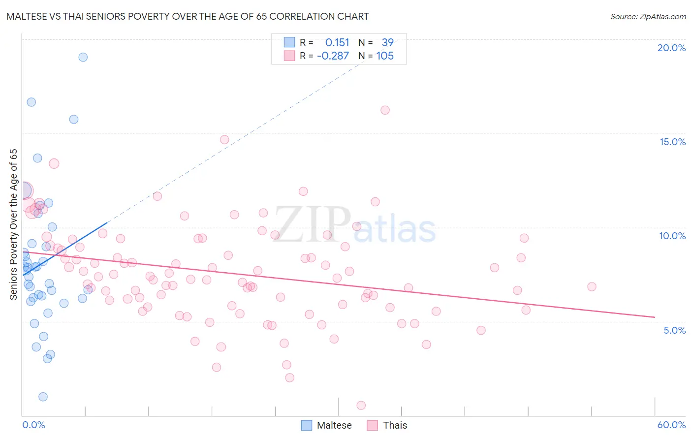 Maltese vs Thai Seniors Poverty Over the Age of 65