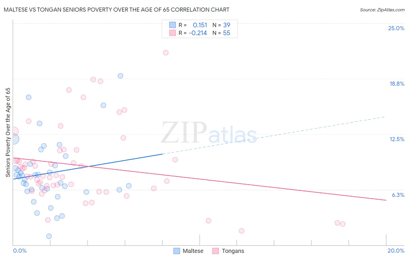 Maltese vs Tongan Seniors Poverty Over the Age of 65