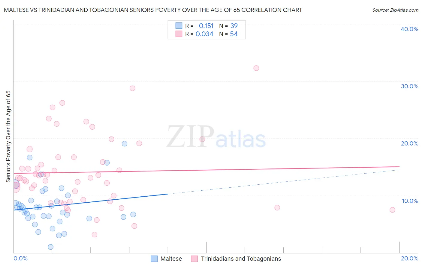 Maltese vs Trinidadian and Tobagonian Seniors Poverty Over the Age of 65