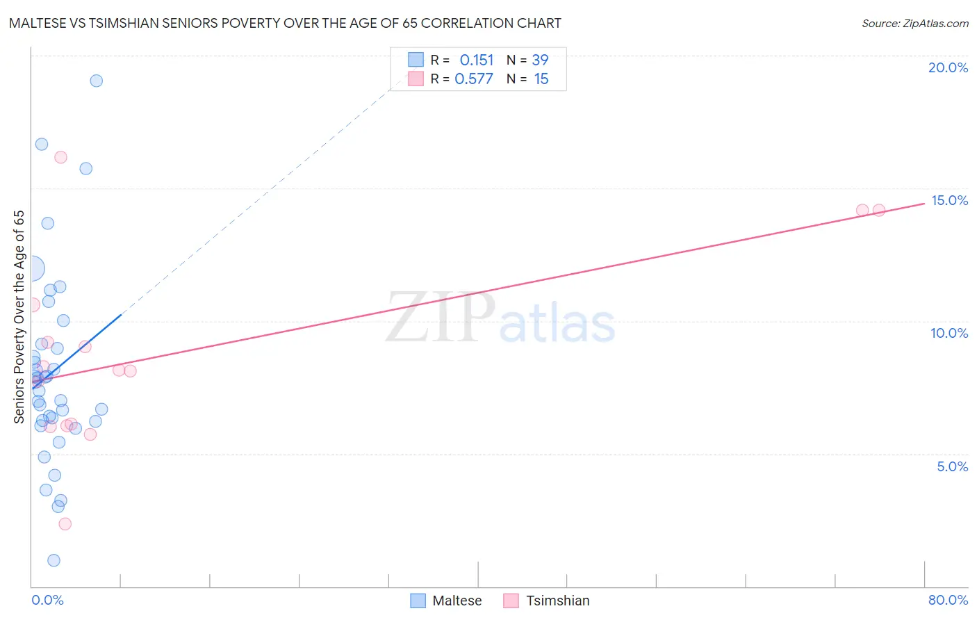 Maltese vs Tsimshian Seniors Poverty Over the Age of 65