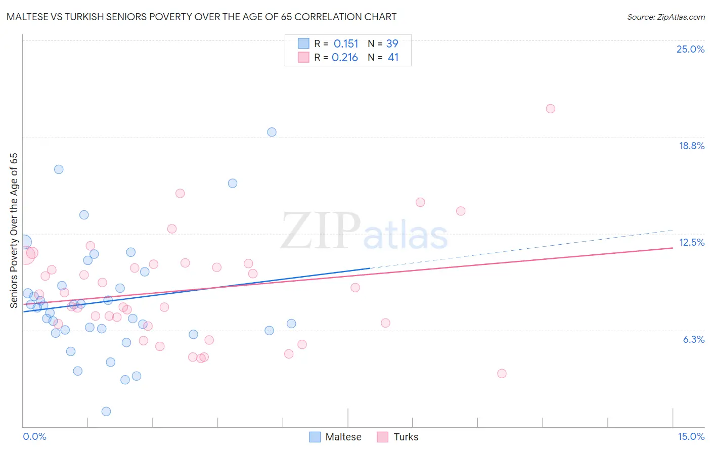 Maltese vs Turkish Seniors Poverty Over the Age of 65