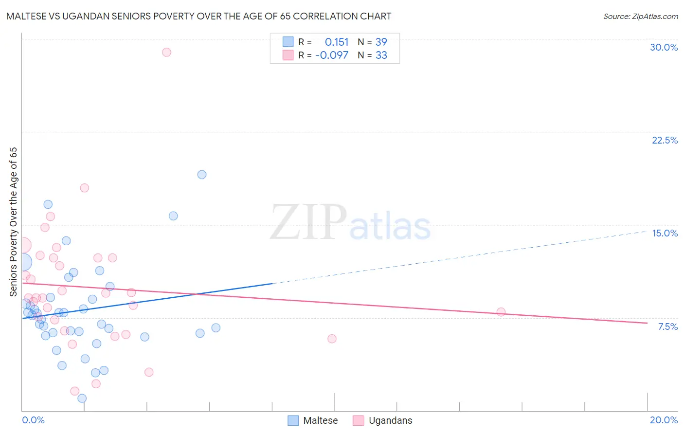 Maltese vs Ugandan Seniors Poverty Over the Age of 65