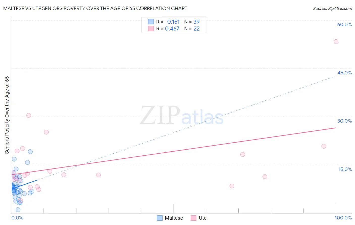 Maltese vs Ute Seniors Poverty Over the Age of 65