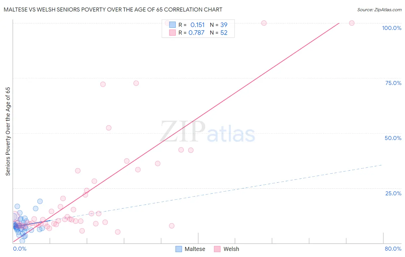 Maltese vs Welsh Seniors Poverty Over the Age of 65