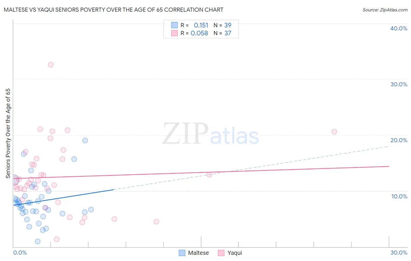 Maltese vs Yaqui Seniors Poverty Over the Age of 65