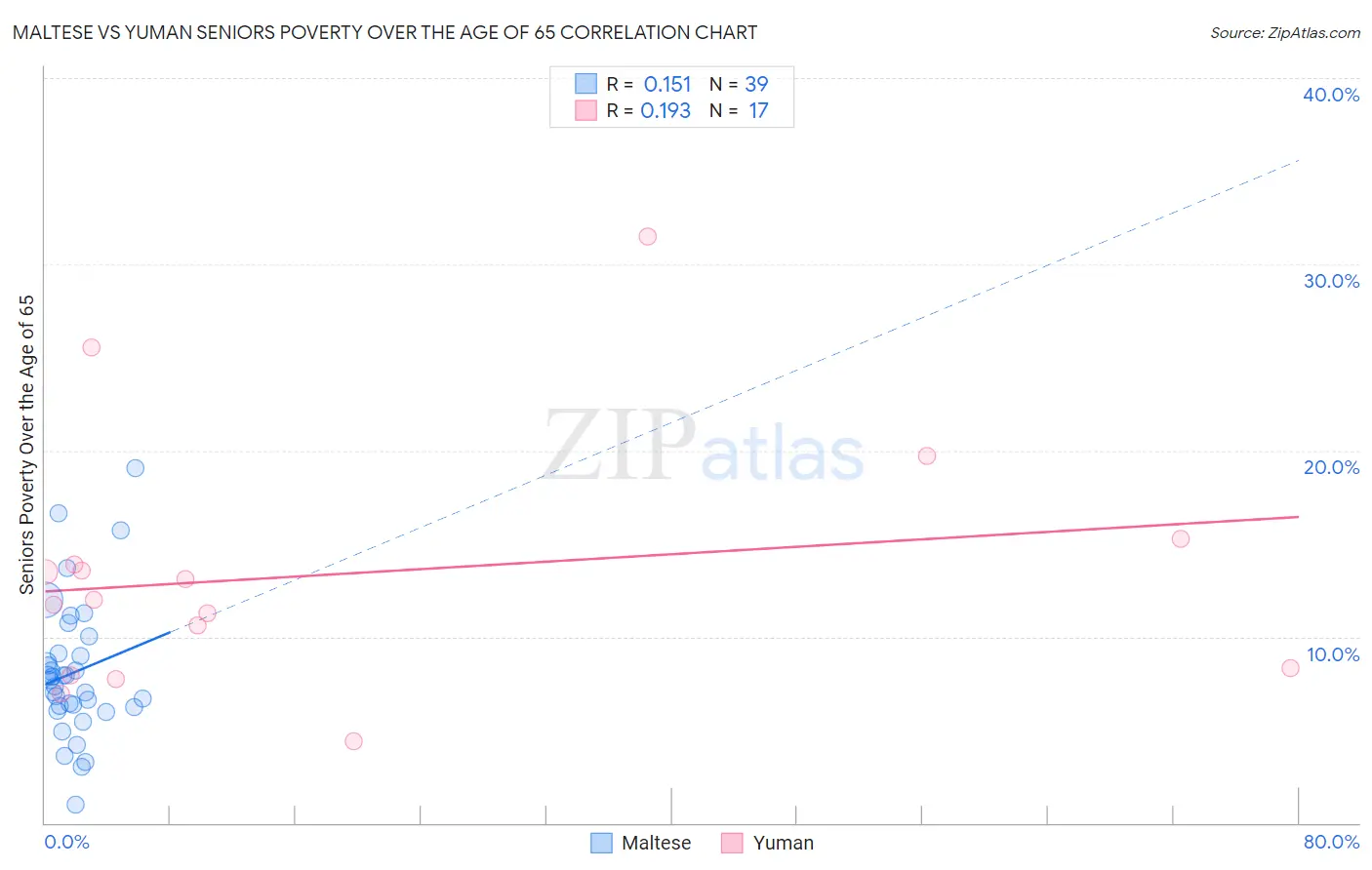 Maltese vs Yuman Seniors Poverty Over the Age of 65