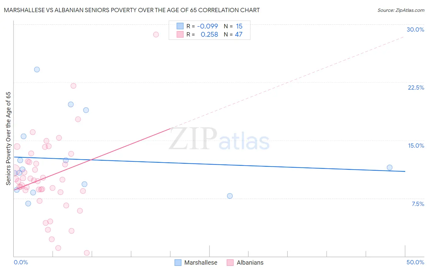 Marshallese vs Albanian Seniors Poverty Over the Age of 65