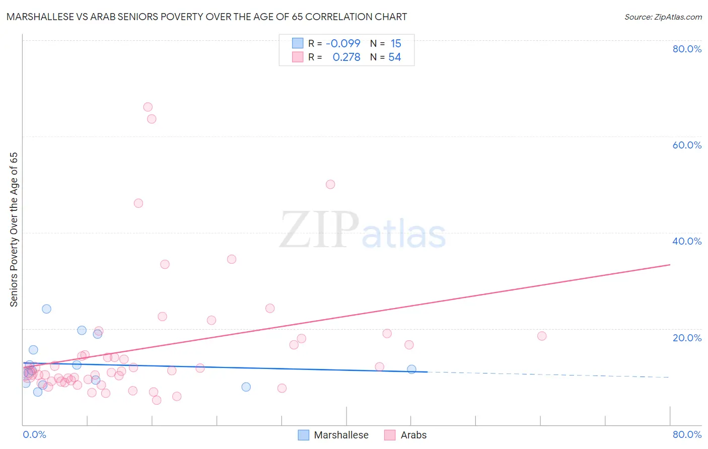 Marshallese vs Arab Seniors Poverty Over the Age of 65