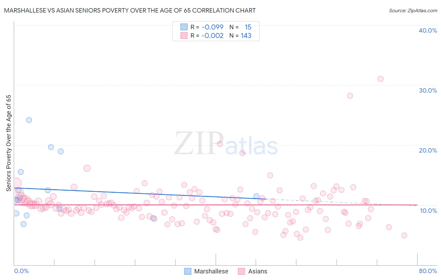 Marshallese vs Asian Seniors Poverty Over the Age of 65