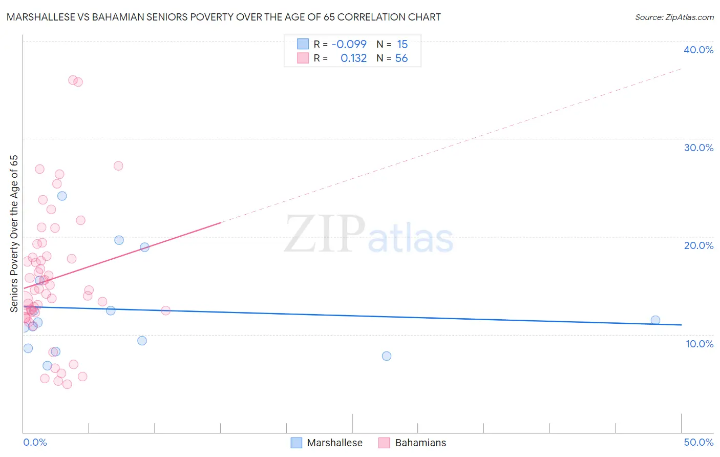 Marshallese vs Bahamian Seniors Poverty Over the Age of 65