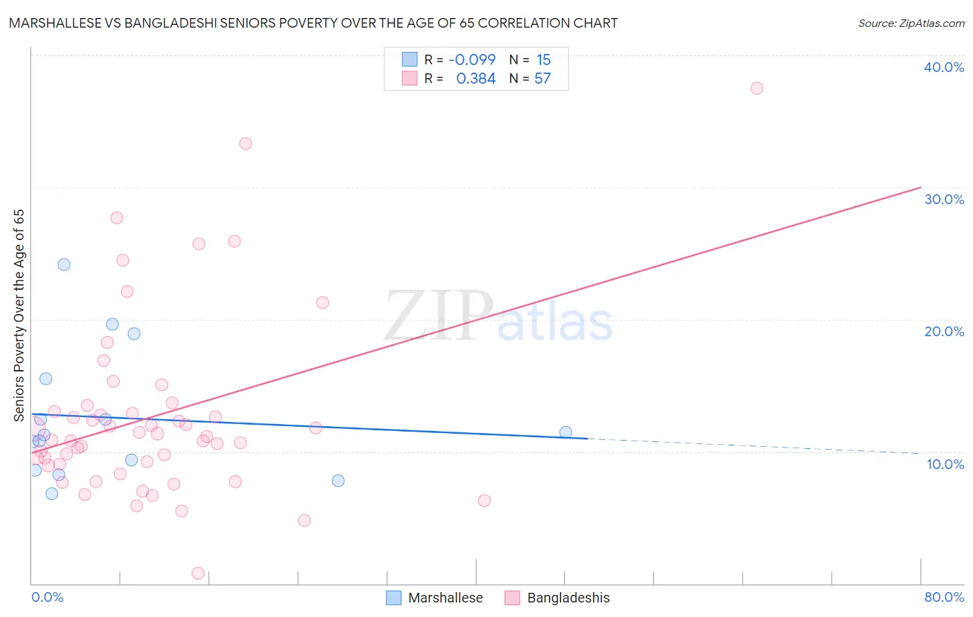 Marshallese vs Bangladeshi Seniors Poverty Over the Age of 65