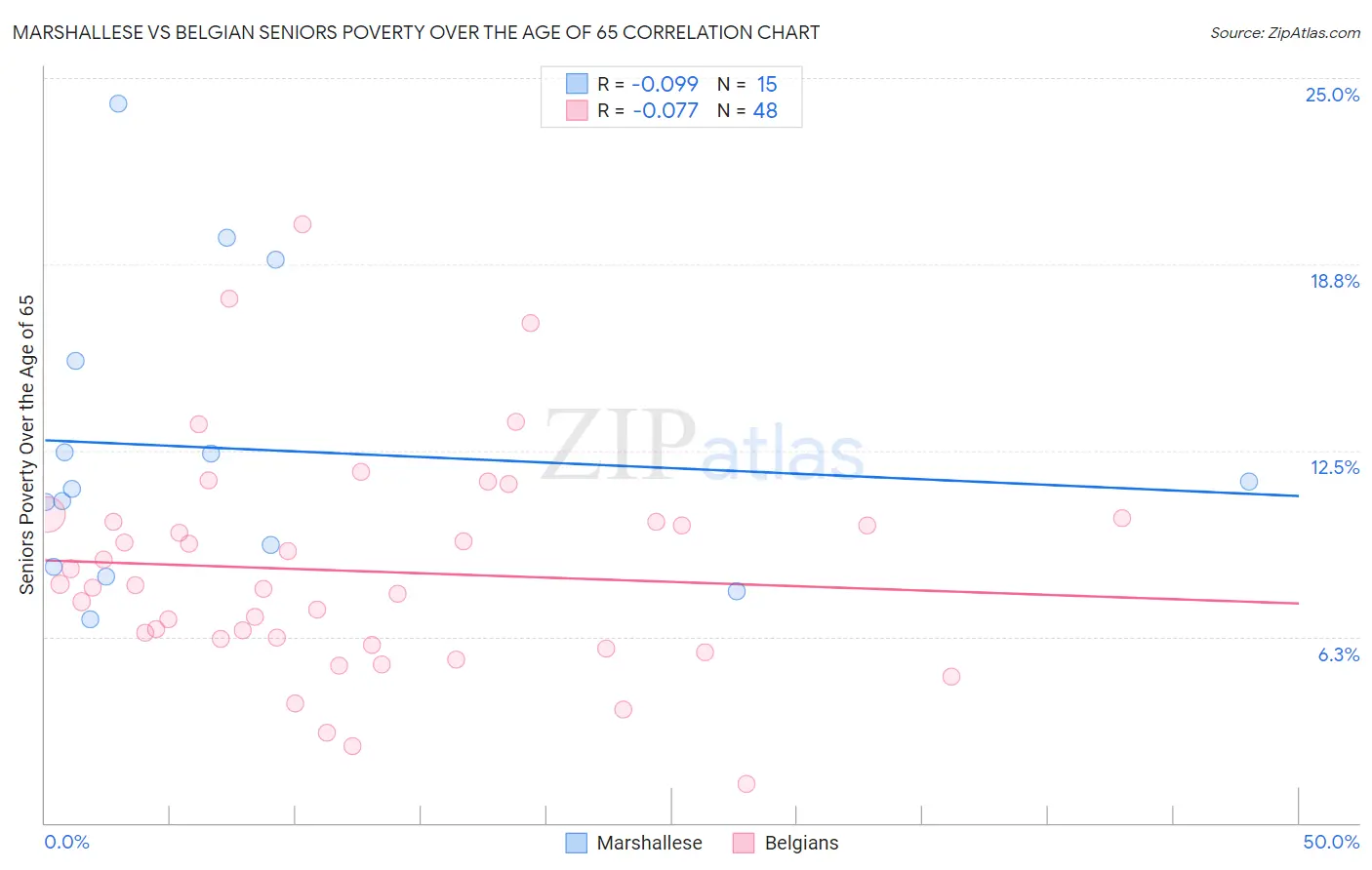 Marshallese vs Belgian Seniors Poverty Over the Age of 65