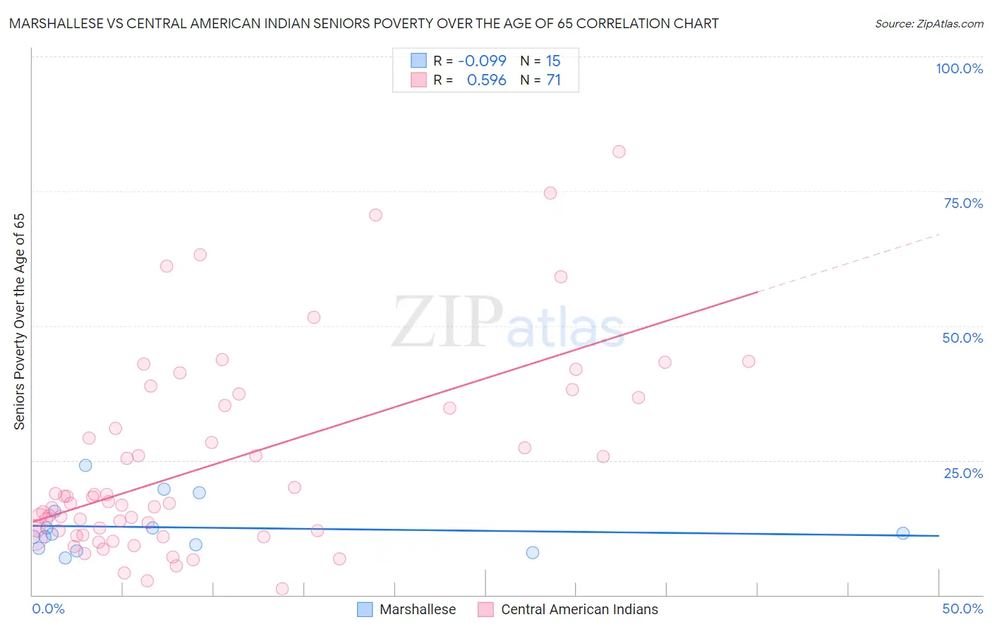 Marshallese vs Central American Indian Seniors Poverty Over the Age of 65