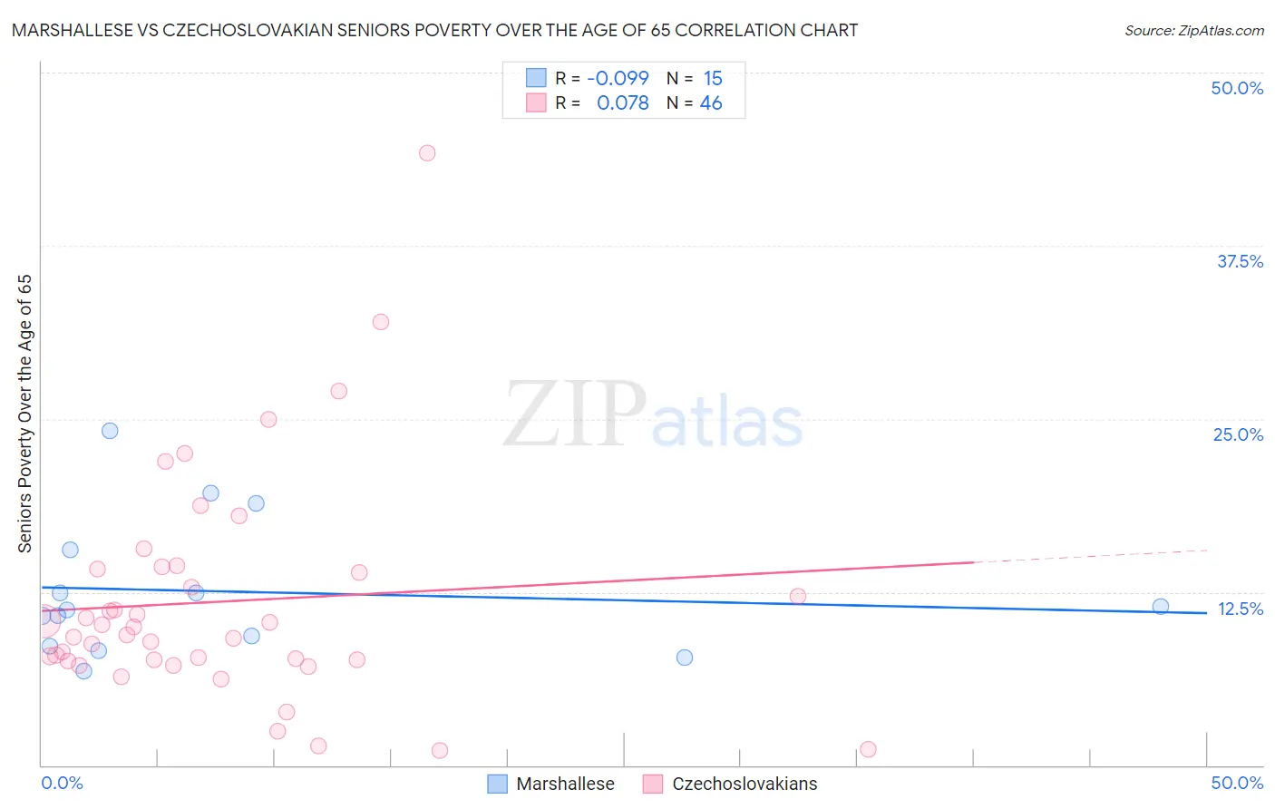 Marshallese vs Czechoslovakian Seniors Poverty Over the Age of 65