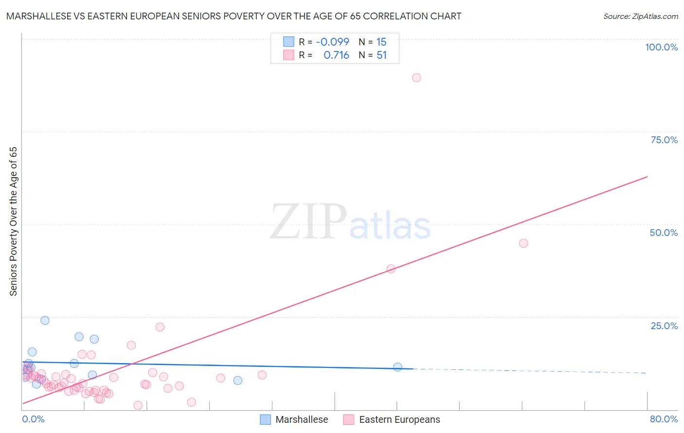 Marshallese vs Eastern European Seniors Poverty Over the Age of 65