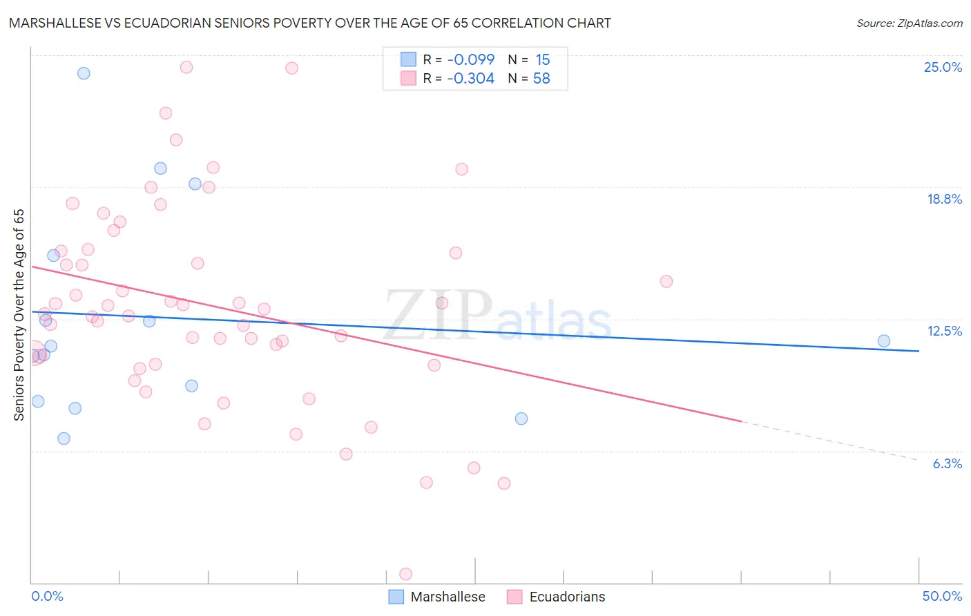 Marshallese vs Ecuadorian Seniors Poverty Over the Age of 65