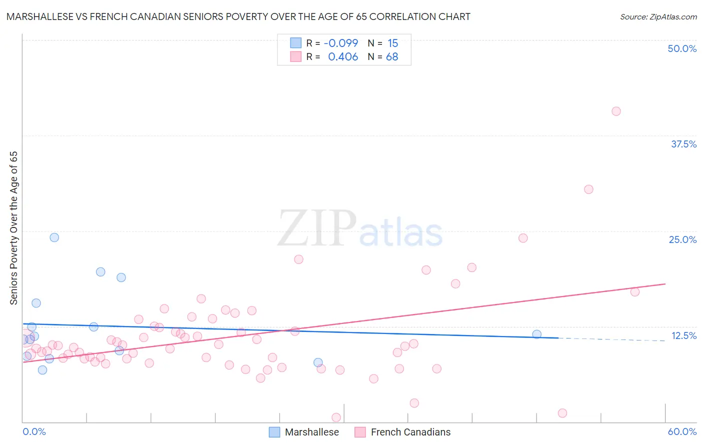 Marshallese vs French Canadian Seniors Poverty Over the Age of 65