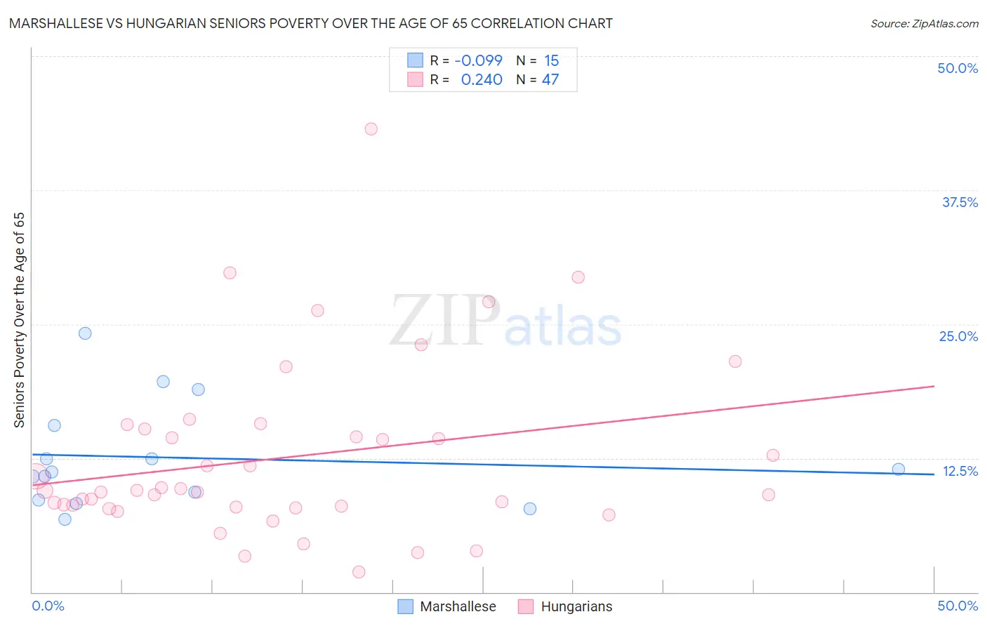 Marshallese vs Hungarian Seniors Poverty Over the Age of 65