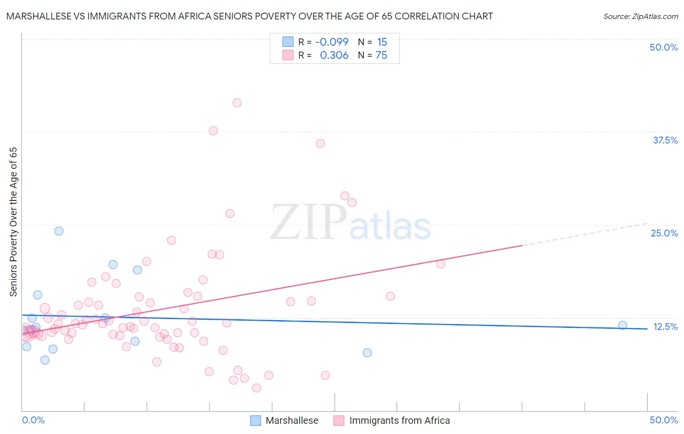 Marshallese vs Immigrants from Africa Seniors Poverty Over the Age of 65