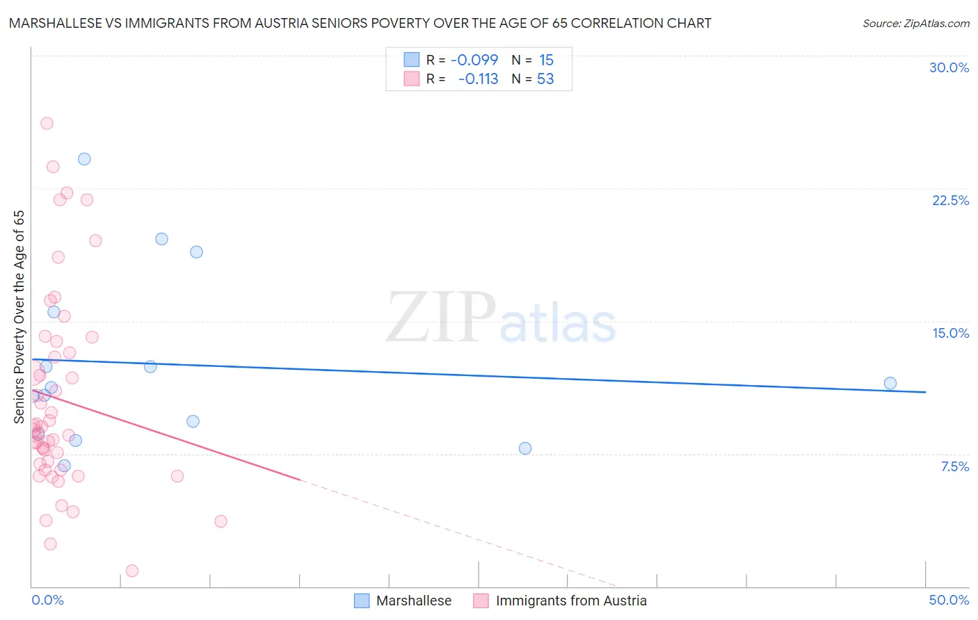 Marshallese vs Immigrants from Austria Seniors Poverty Over the Age of 65