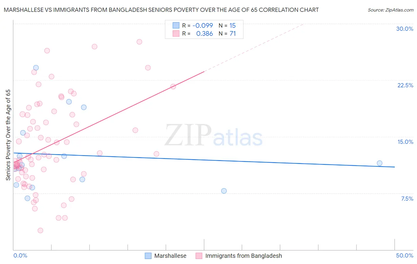 Marshallese vs Immigrants from Bangladesh Seniors Poverty Over the Age of 65