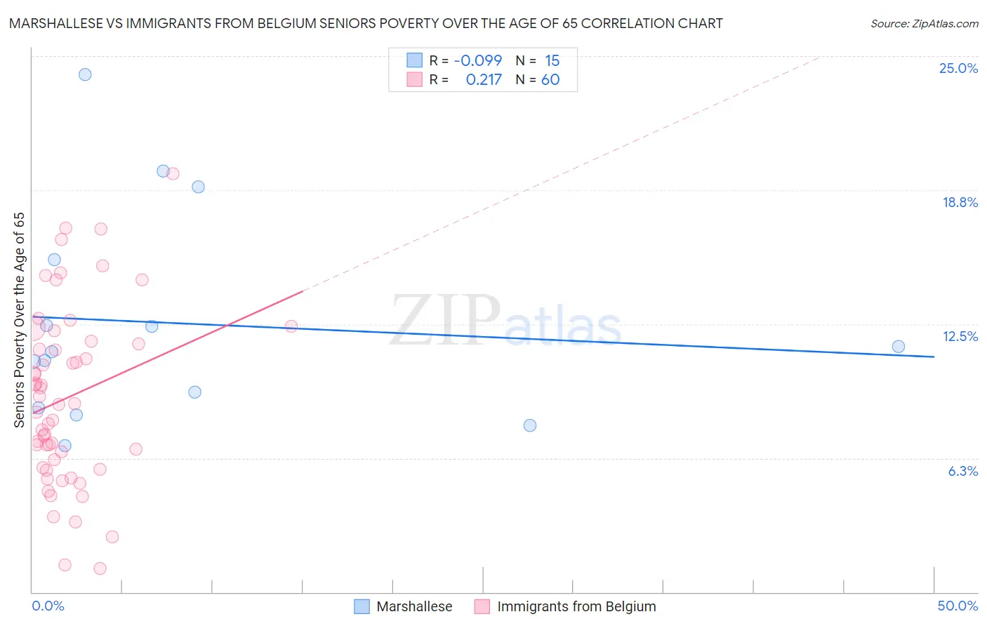 Marshallese vs Immigrants from Belgium Seniors Poverty Over the Age of 65