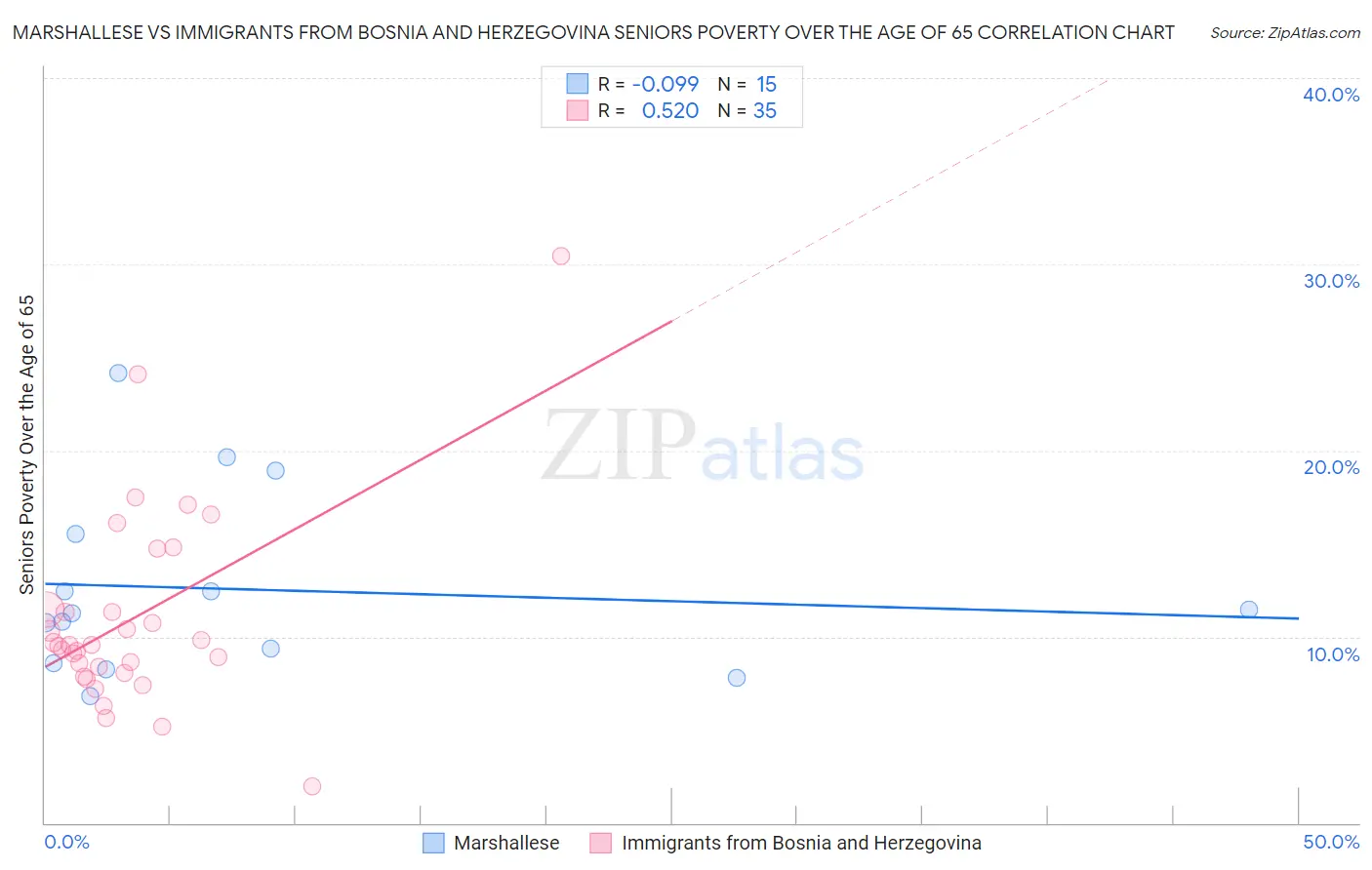 Marshallese vs Immigrants from Bosnia and Herzegovina Seniors Poverty Over the Age of 65