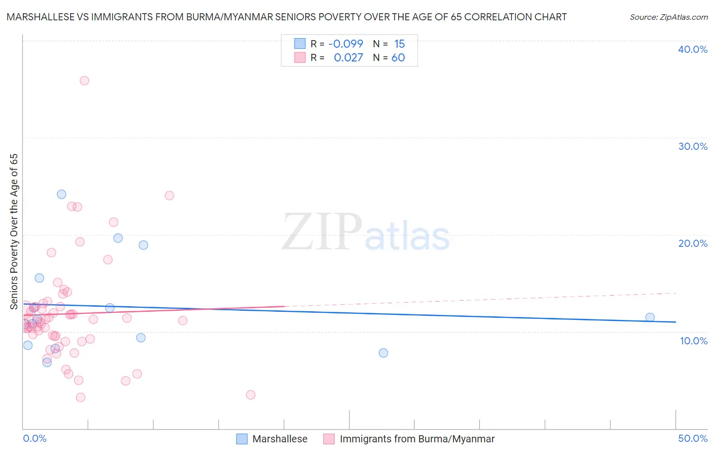 Marshallese vs Immigrants from Burma/Myanmar Seniors Poverty Over the Age of 65