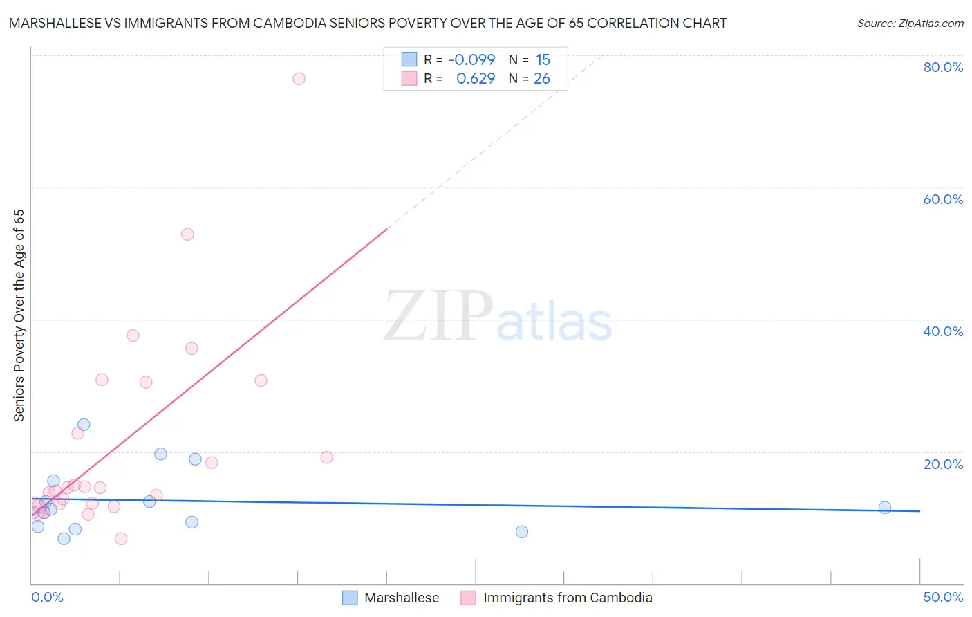 Marshallese vs Immigrants from Cambodia Seniors Poverty Over the Age of 65