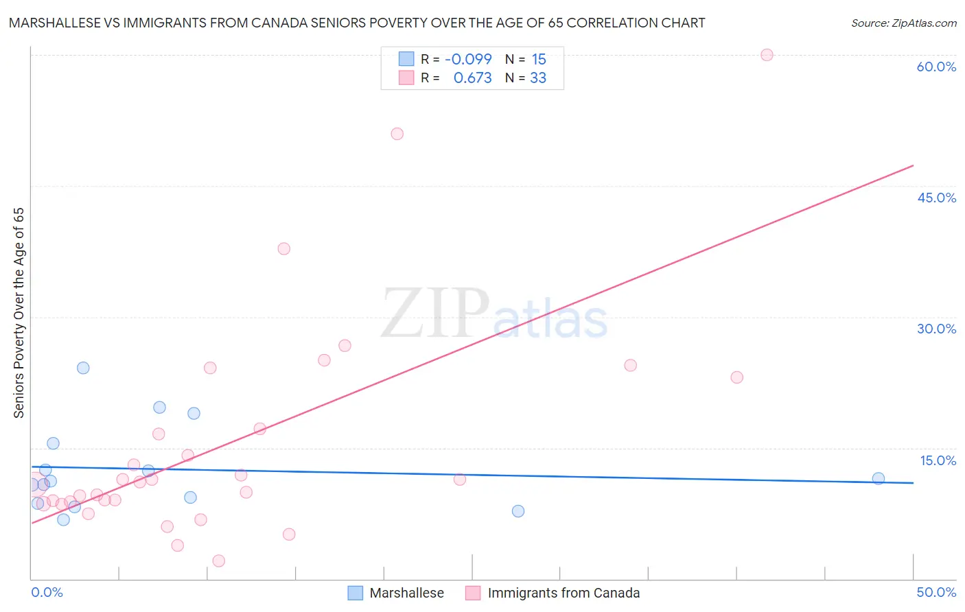 Marshallese vs Immigrants from Canada Seniors Poverty Over the Age of 65