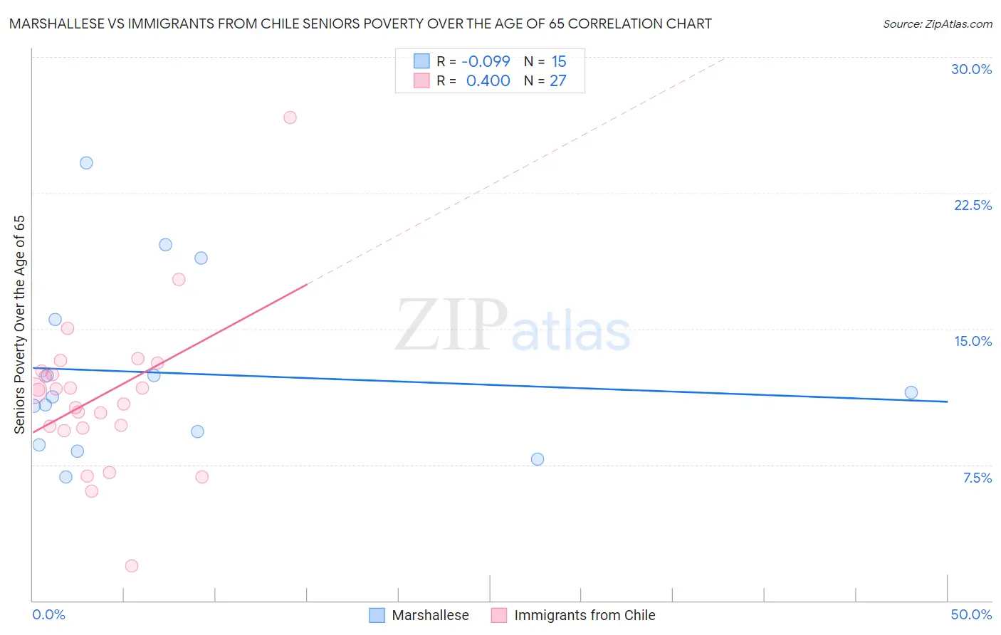 Marshallese vs Immigrants from Chile Seniors Poverty Over the Age of 65