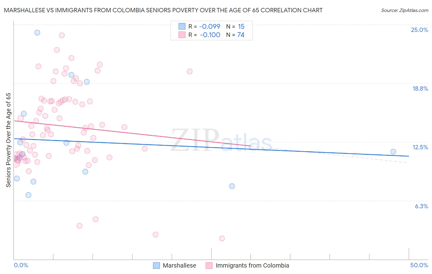 Marshallese vs Immigrants from Colombia Seniors Poverty Over the Age of 65