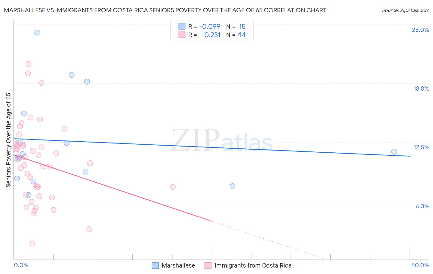 Marshallese vs Immigrants from Costa Rica Seniors Poverty Over the Age of 65