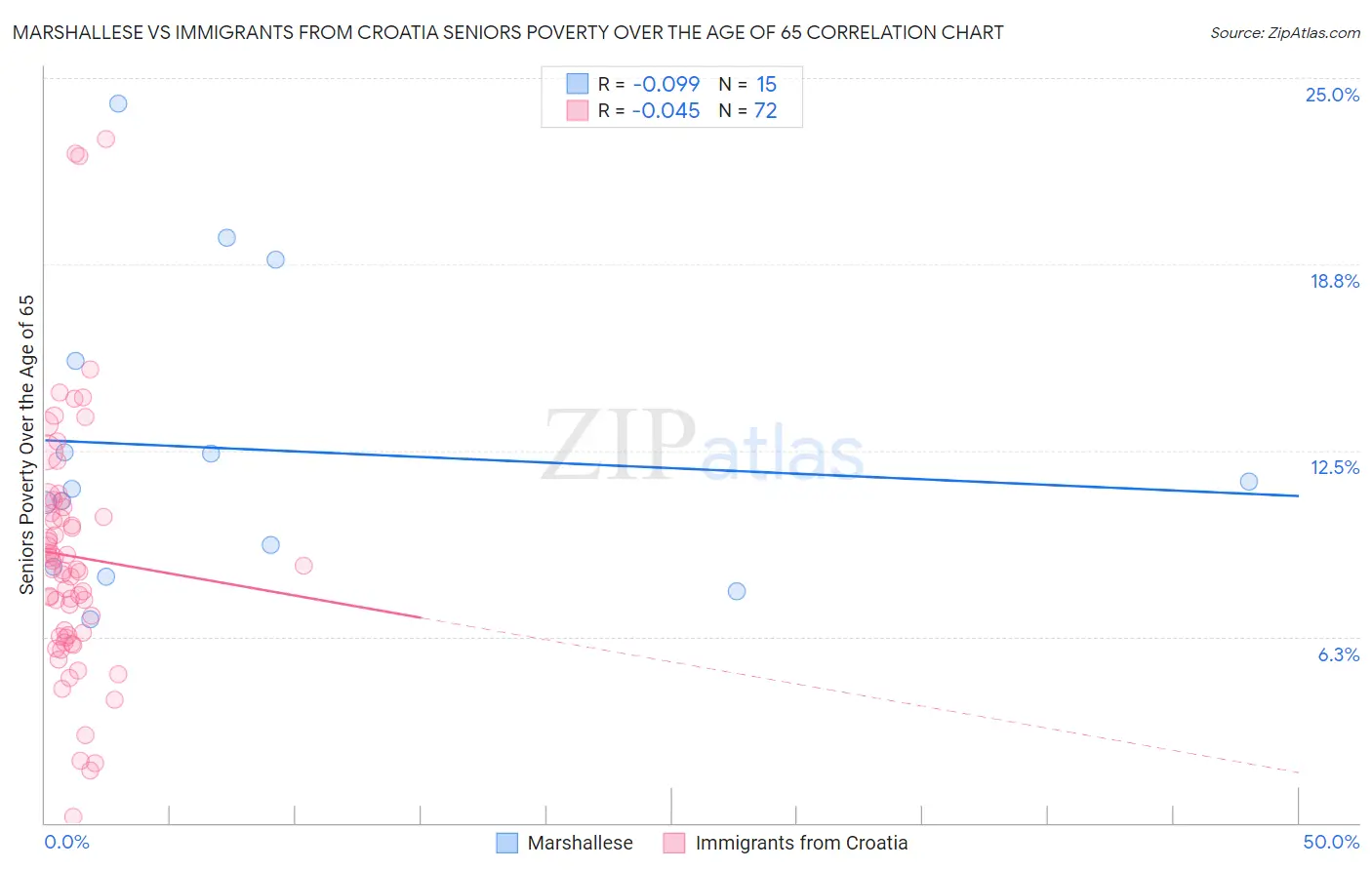 Marshallese vs Immigrants from Croatia Seniors Poverty Over the Age of 65