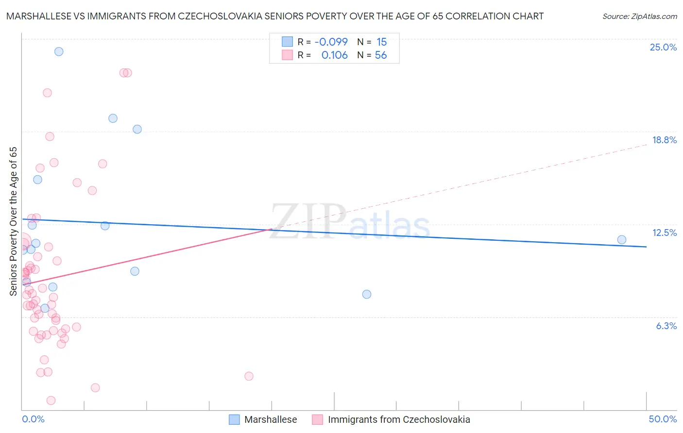 Marshallese vs Immigrants from Czechoslovakia Seniors Poverty Over the Age of 65