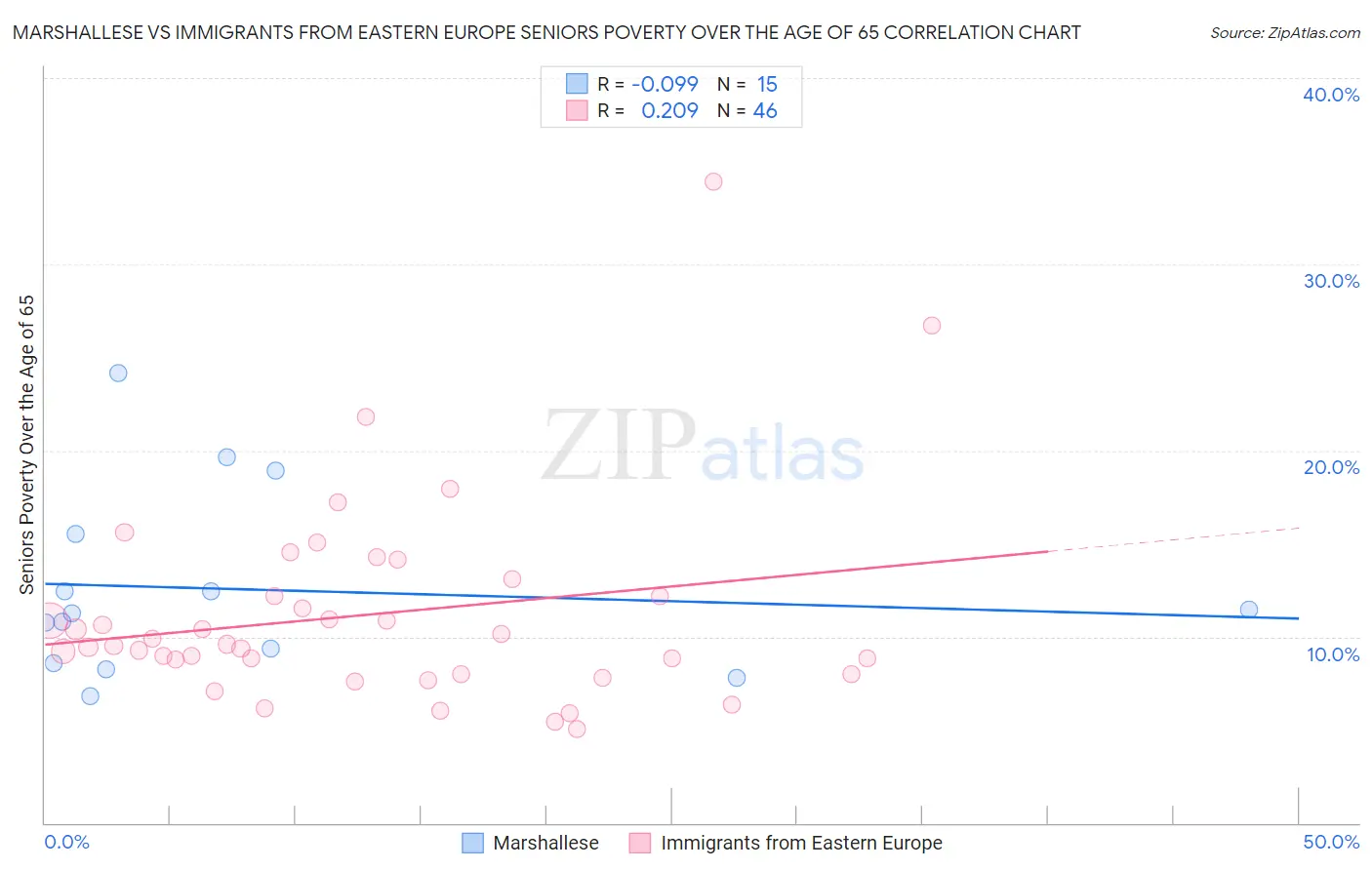 Marshallese vs Immigrants from Eastern Europe Seniors Poverty Over the Age of 65