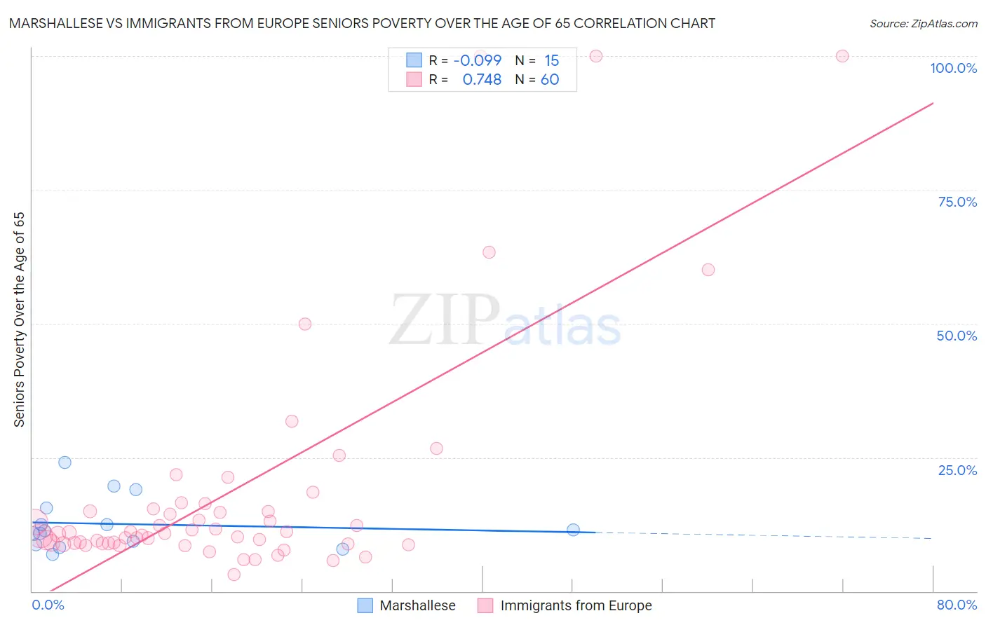 Marshallese vs Immigrants from Europe Seniors Poverty Over the Age of 65