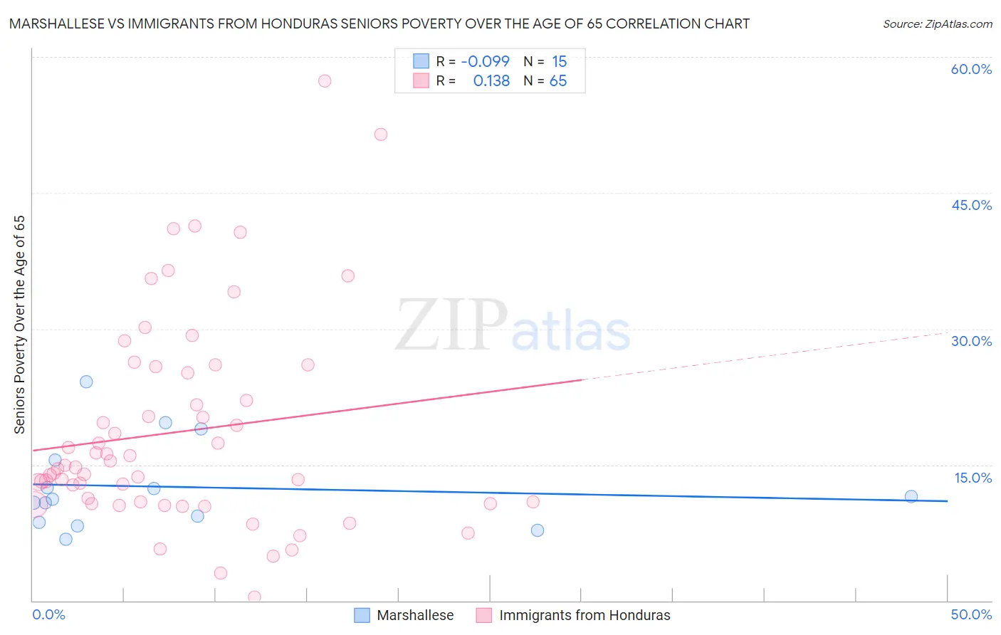 Marshallese vs Immigrants from Honduras Seniors Poverty Over the Age of 65