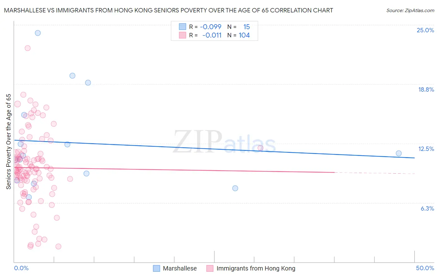 Marshallese vs Immigrants from Hong Kong Seniors Poverty Over the Age of 65