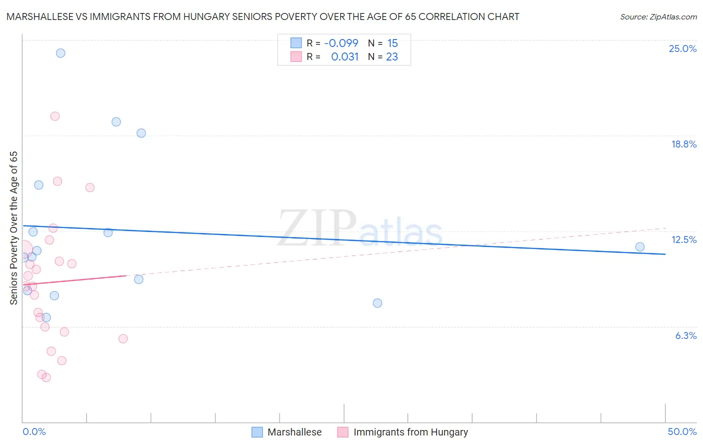Marshallese vs Immigrants from Hungary Seniors Poverty Over the Age of 65