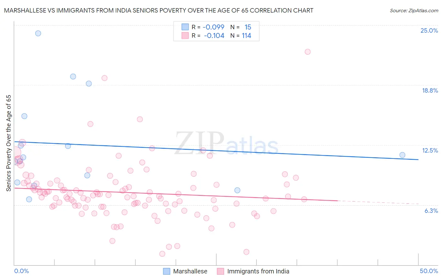 Marshallese vs Immigrants from India Seniors Poverty Over the Age of 65