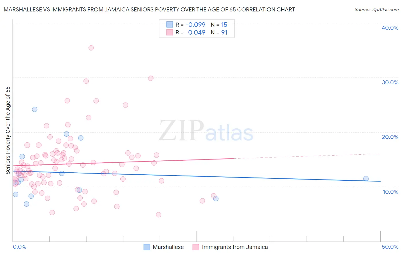 Marshallese vs Immigrants from Jamaica Seniors Poverty Over the Age of 65