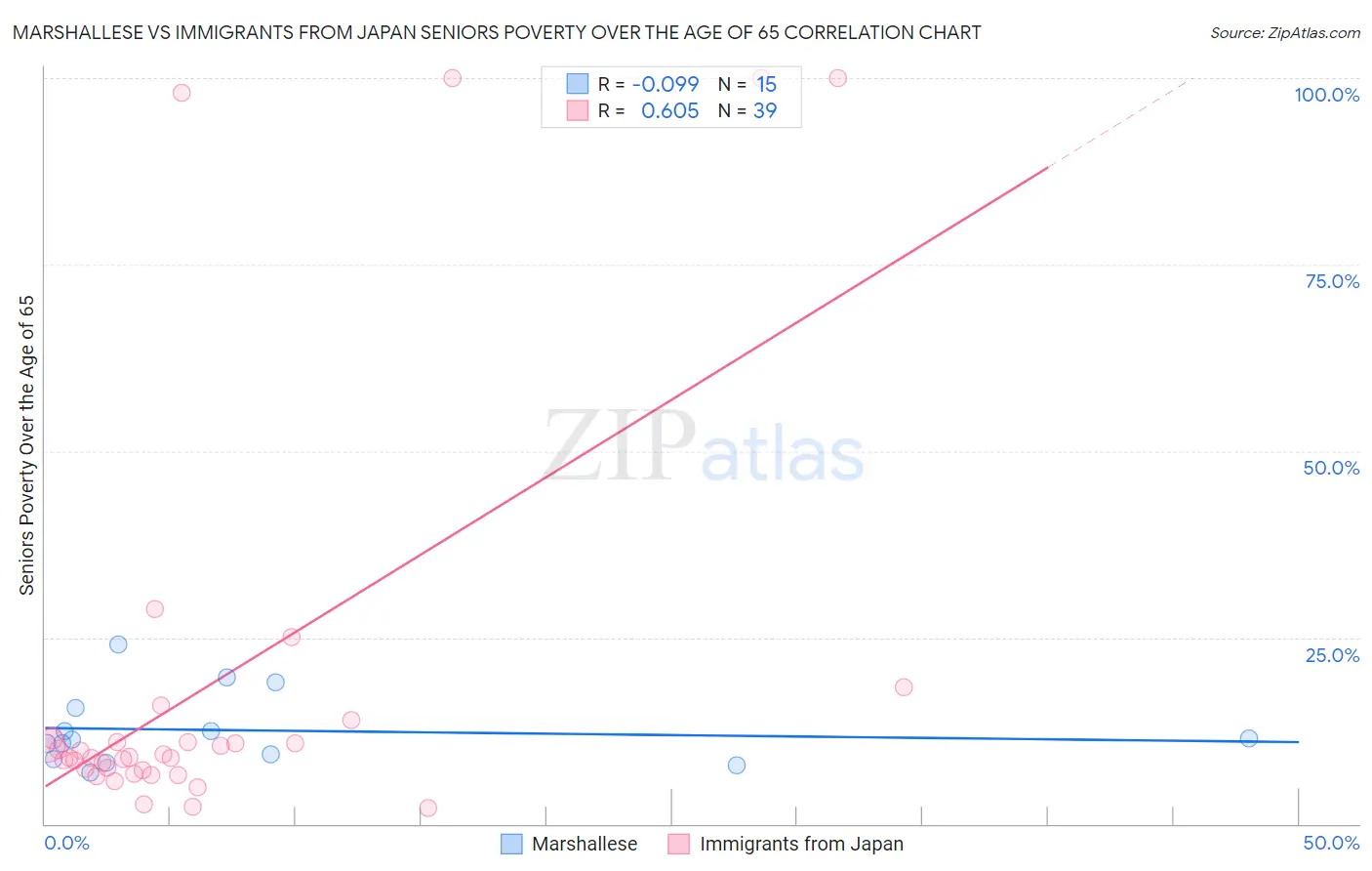 Marshallese vs Immigrants from Japan Seniors Poverty Over the Age of 65