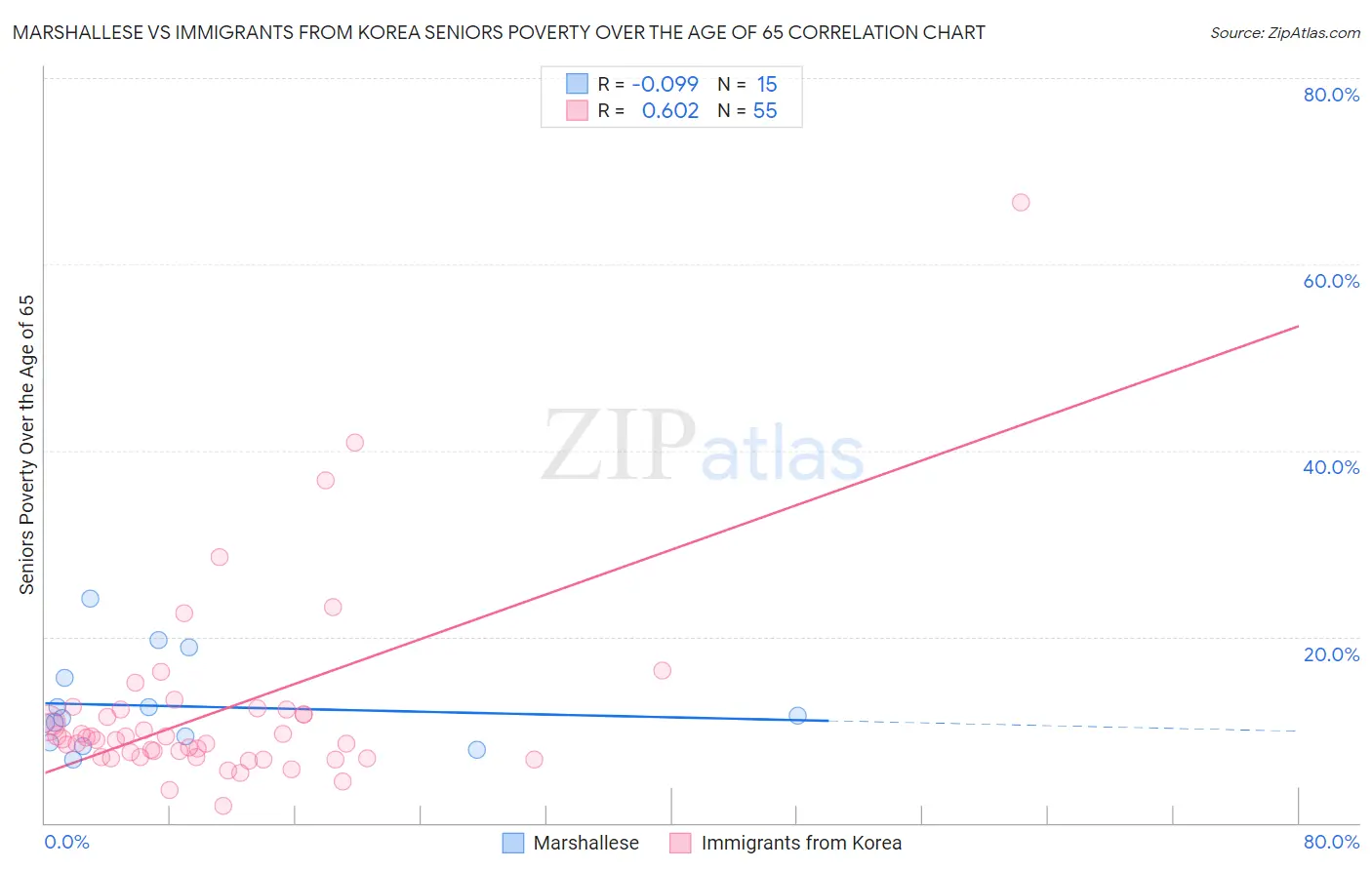 Marshallese vs Immigrants from Korea Seniors Poverty Over the Age of 65